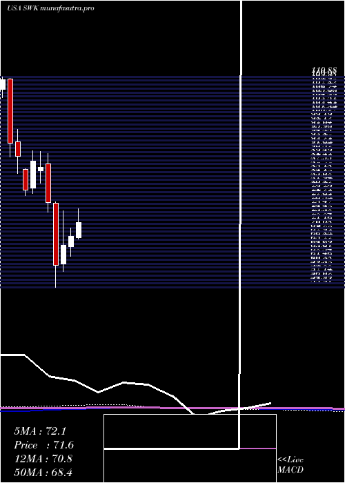monthly chart StanleyBlack