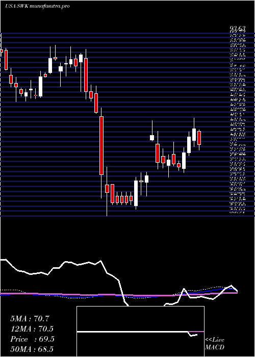 weekly chart StanleyBlack