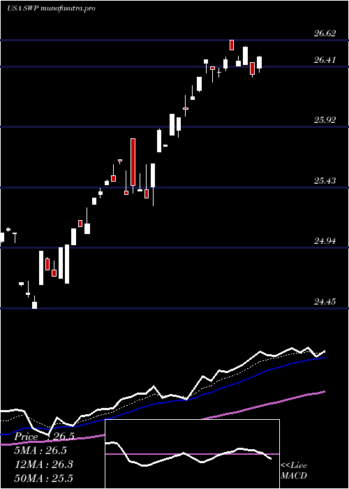 Daily chart StanleyBlack