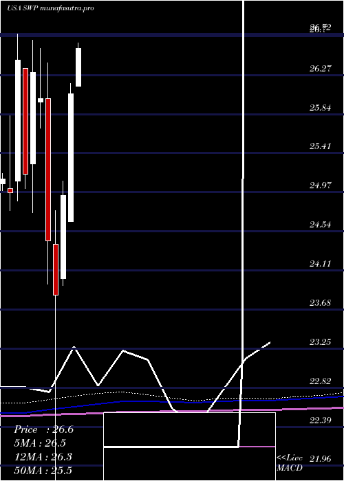 monthly chart StanleyBlack