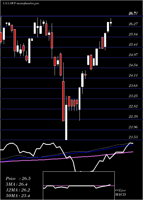 weekly chart StanleyBlack