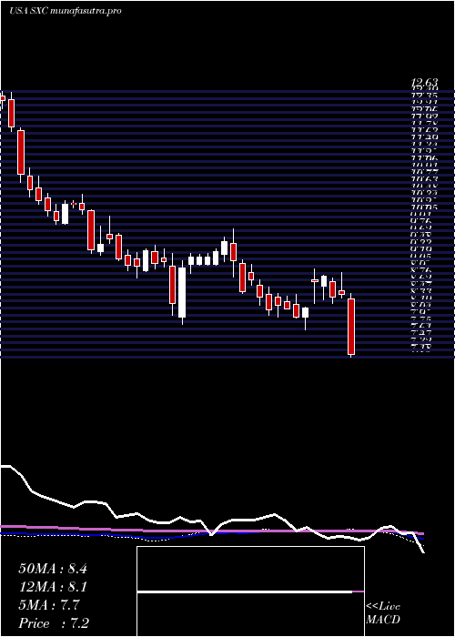  weekly chart SuncokeEnergy