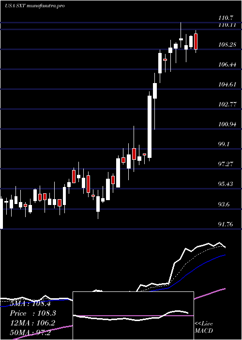 Daily chart SensientTechnologies