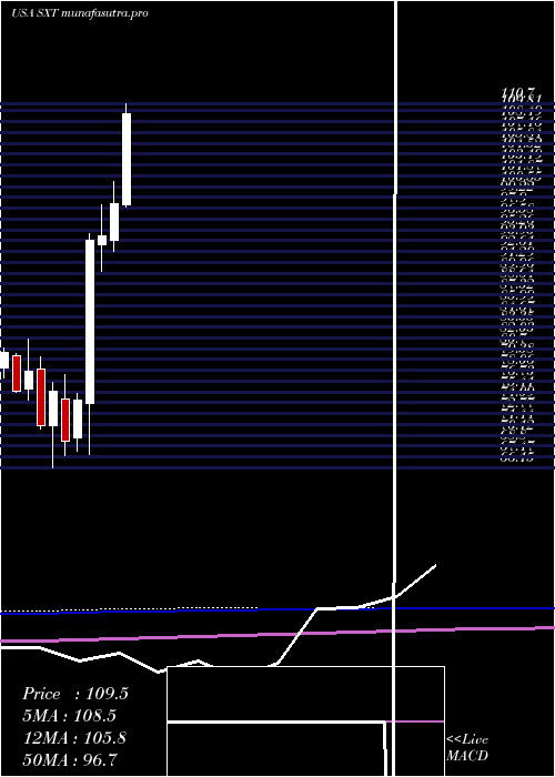 monthly chart SensientTechnologies