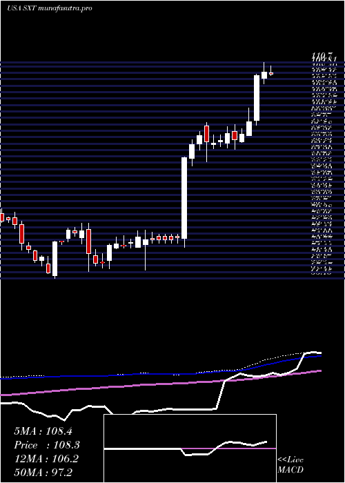 weekly chart SensientTechnologies