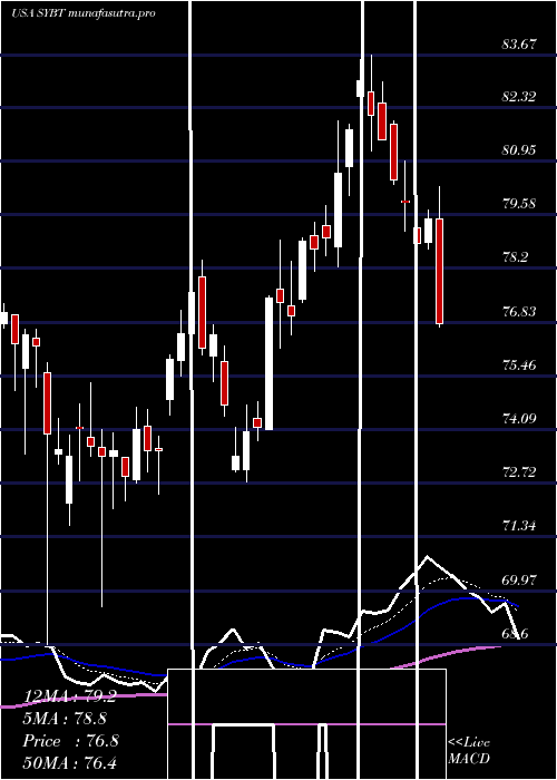Daily chart StockYards