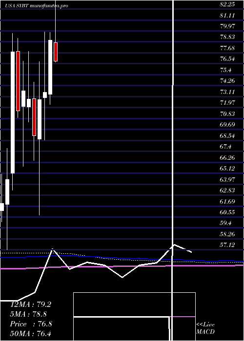 monthly chart StockYards