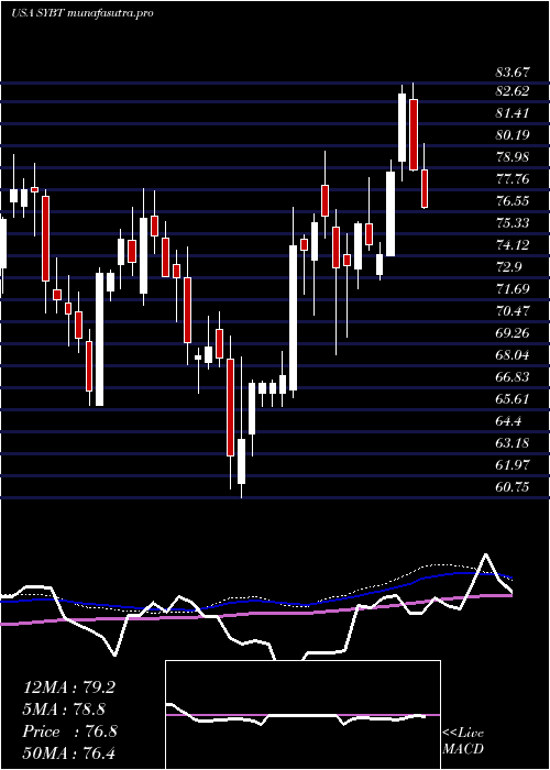 weekly chart StockYards