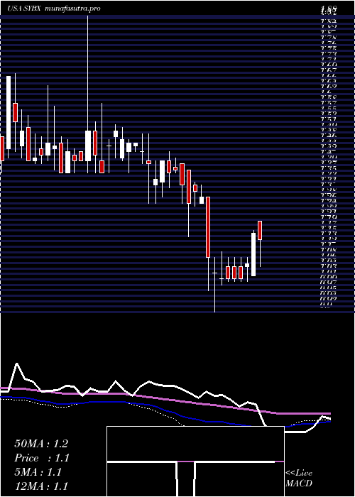  weekly chart SynlogicInc