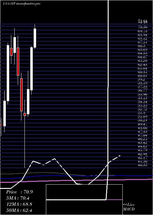 monthly chart SynchronyFinancial