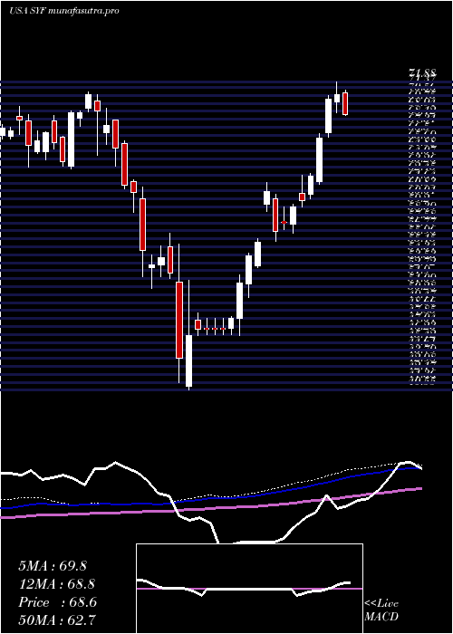 weekly chart SynchronyFinancial