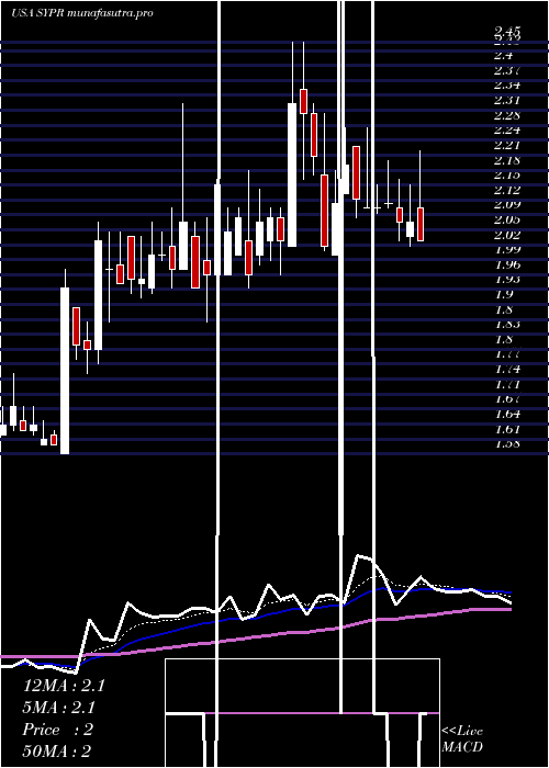 Daily chart SyprisSolutions