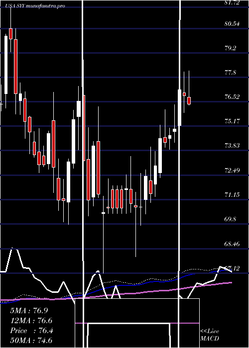 weekly chart SyscoCorporation