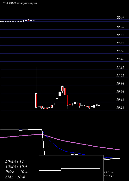 Daily chart DelTaco