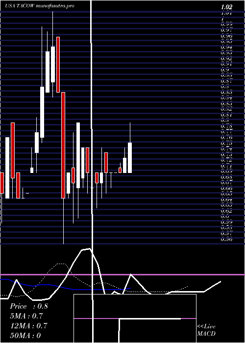 Daily chart DelTaco