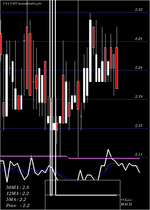 Daily chart TaitronComponents