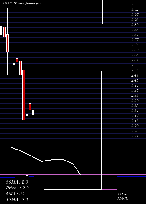 monthly chart TaitronComponents
