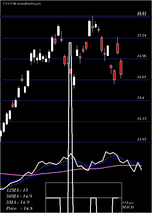 Daily chart TakedaPharmaceutical