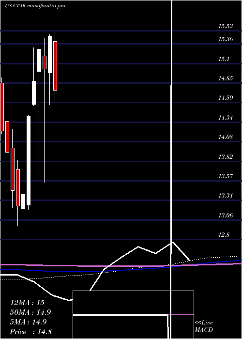 monthly chart TakedaPharmaceutical