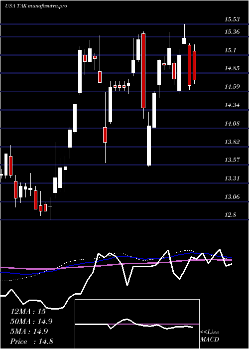 weekly chart TakedaPharmaceutical