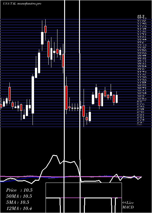 weekly chart TalEducation