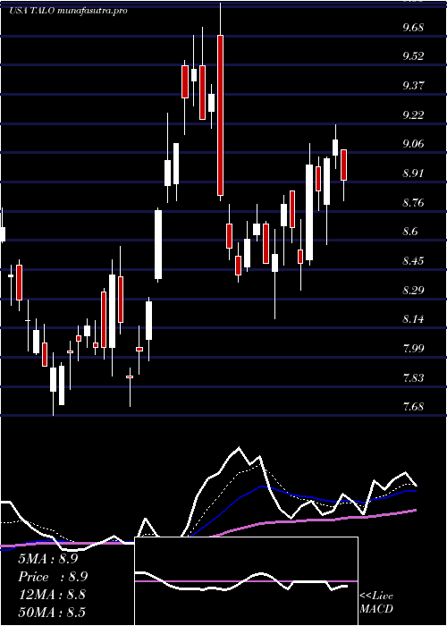 Daily chart TalosEnergy
