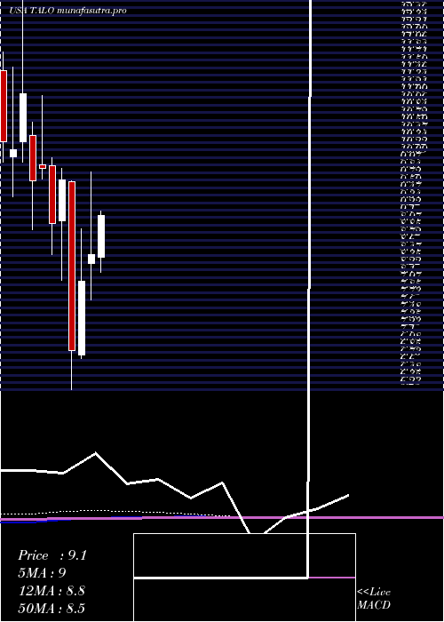 monthly chart TalosEnergy