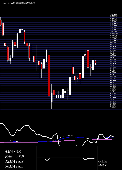 weekly chart TalosEnergy