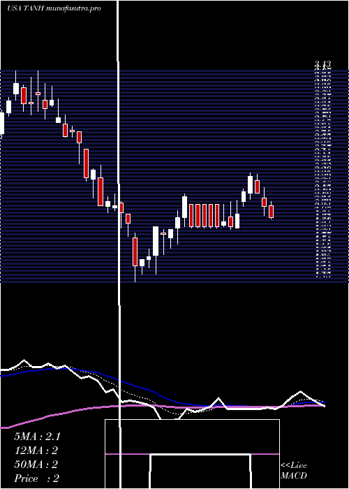  Daily chart TantechHoldings