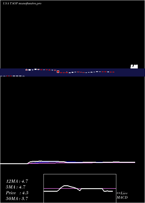 Daily chart TaopingInc