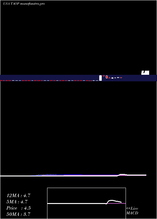 weekly chart TaopingInc