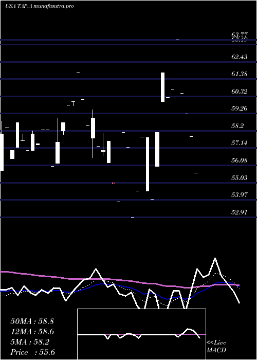 Daily chart MolsonCoors