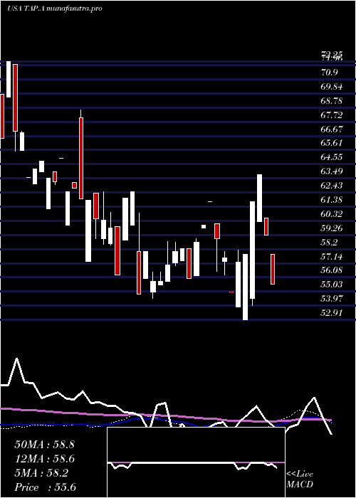 weekly chart MolsonCoors