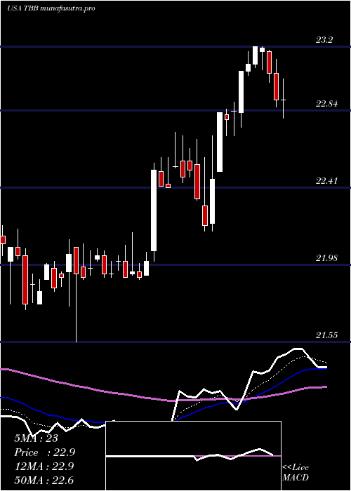 Daily chart AtT