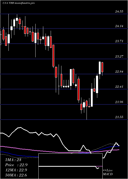 weekly chart AtT