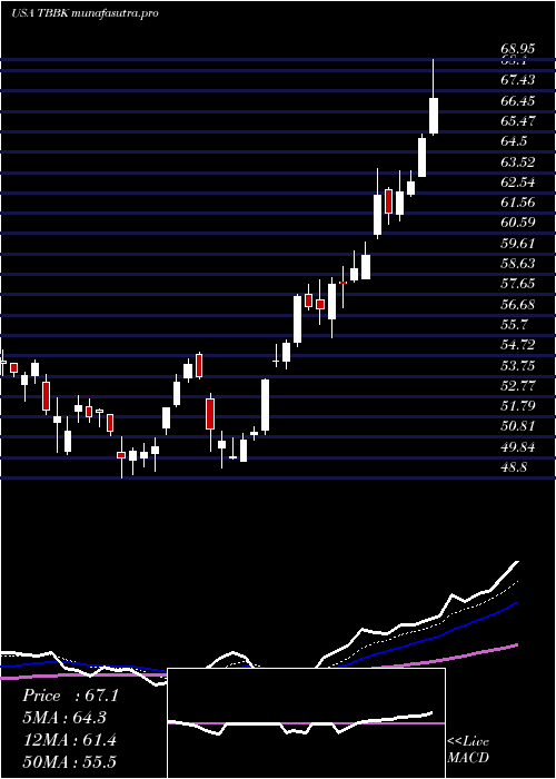 Daily chart BancorpInc