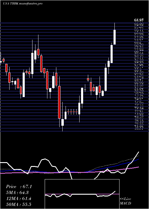 weekly chart BancorpInc