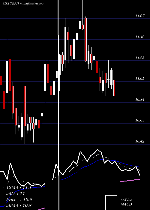  Daily chart TheravanceBiopharma