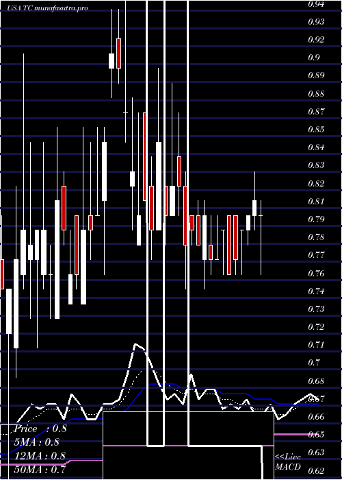 Daily chart Tuanche