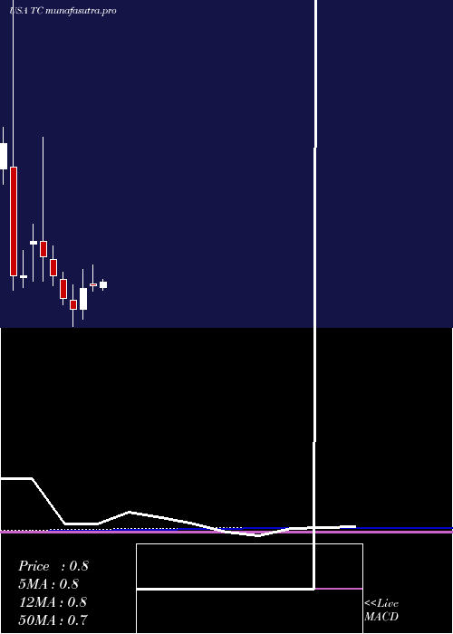 monthly chart Tuanche