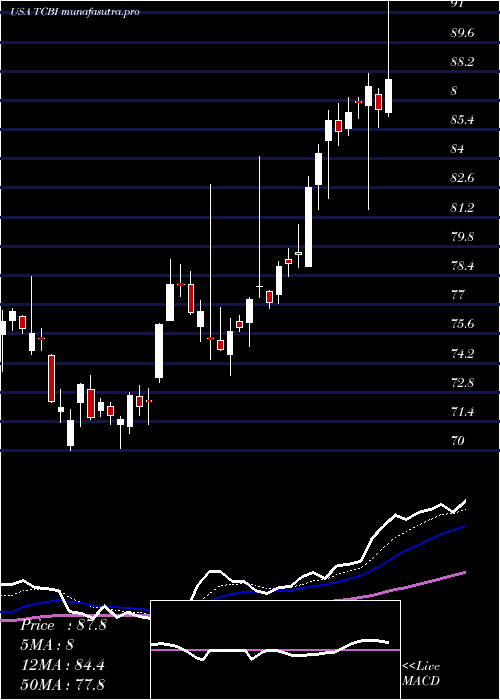 Daily chart TexasCapital