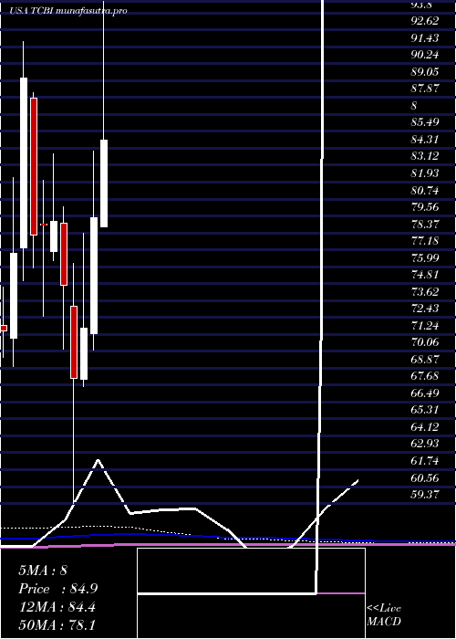 monthly chart TexasCapital