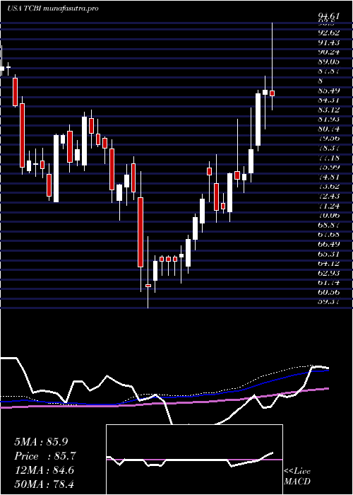weekly chart TexasCapital