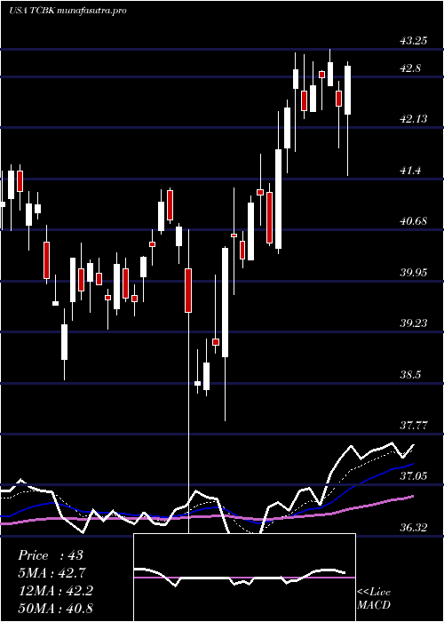 Daily chart TricoBancshares