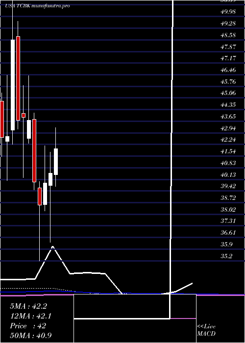 monthly chart TricoBancshares