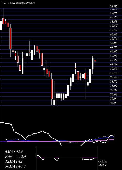 weekly chart TricoBancshares