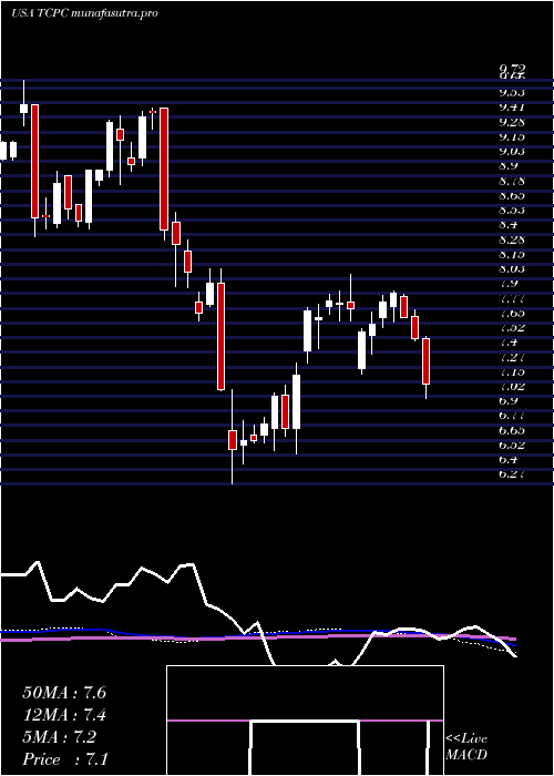  weekly chart BlackrockTcp