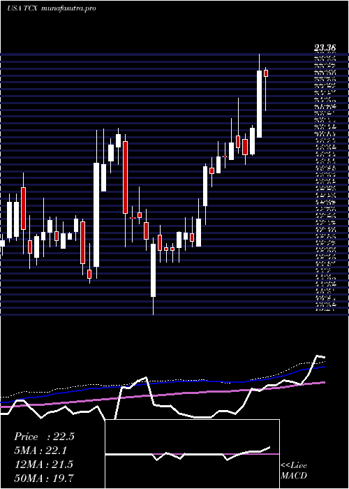 weekly chart TucowsInc
