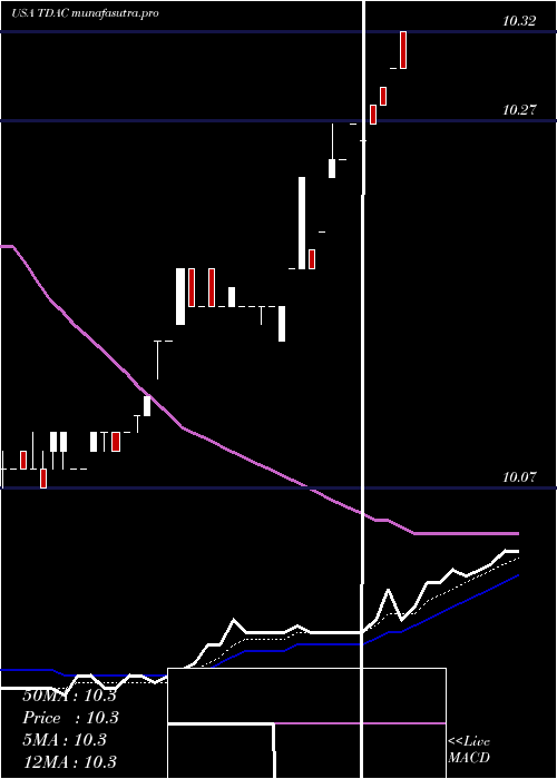 Daily chart TridentAcquisitions