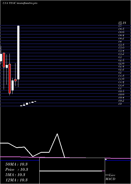 monthly chart TridentAcquisitions